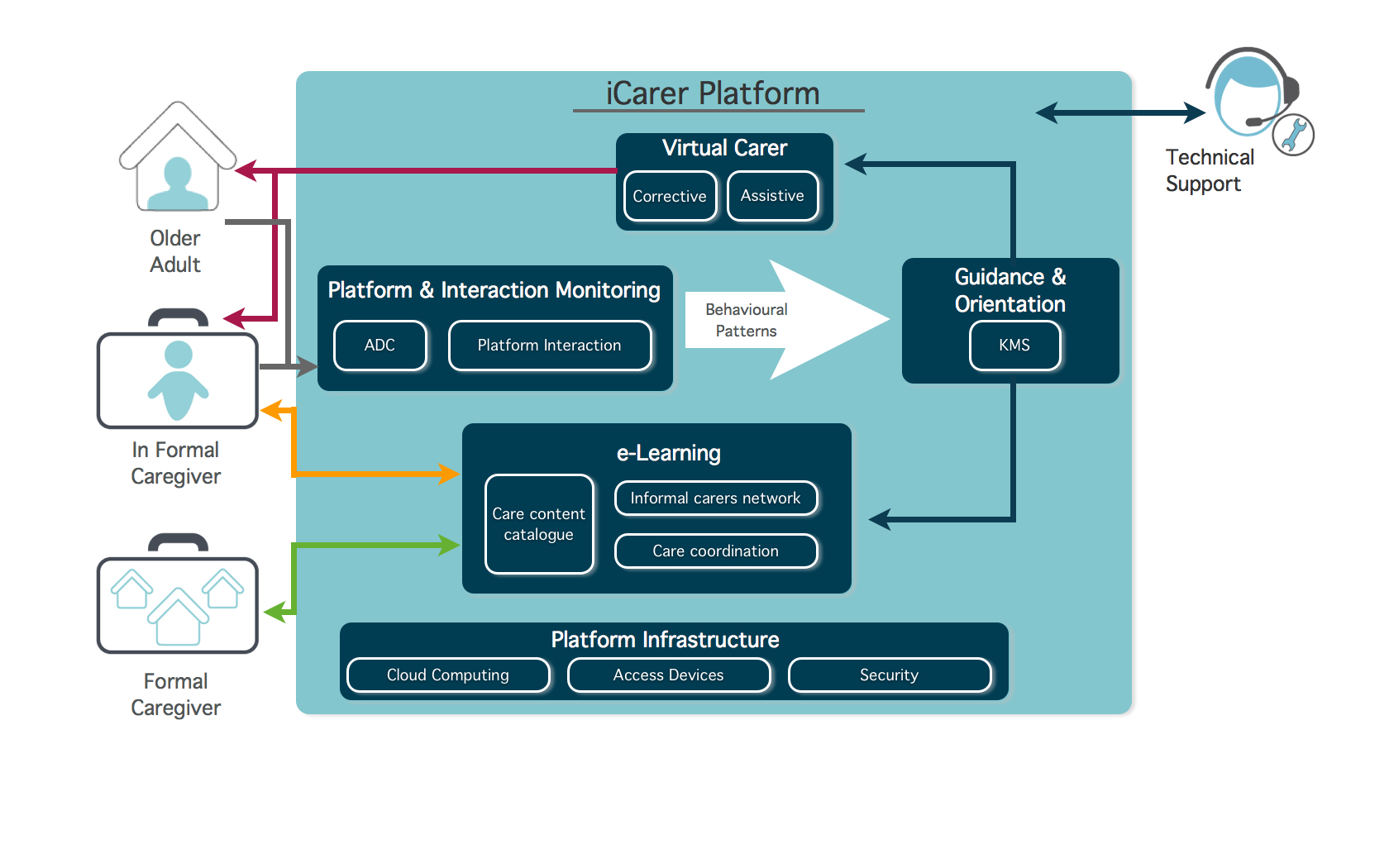 iCarer platform big