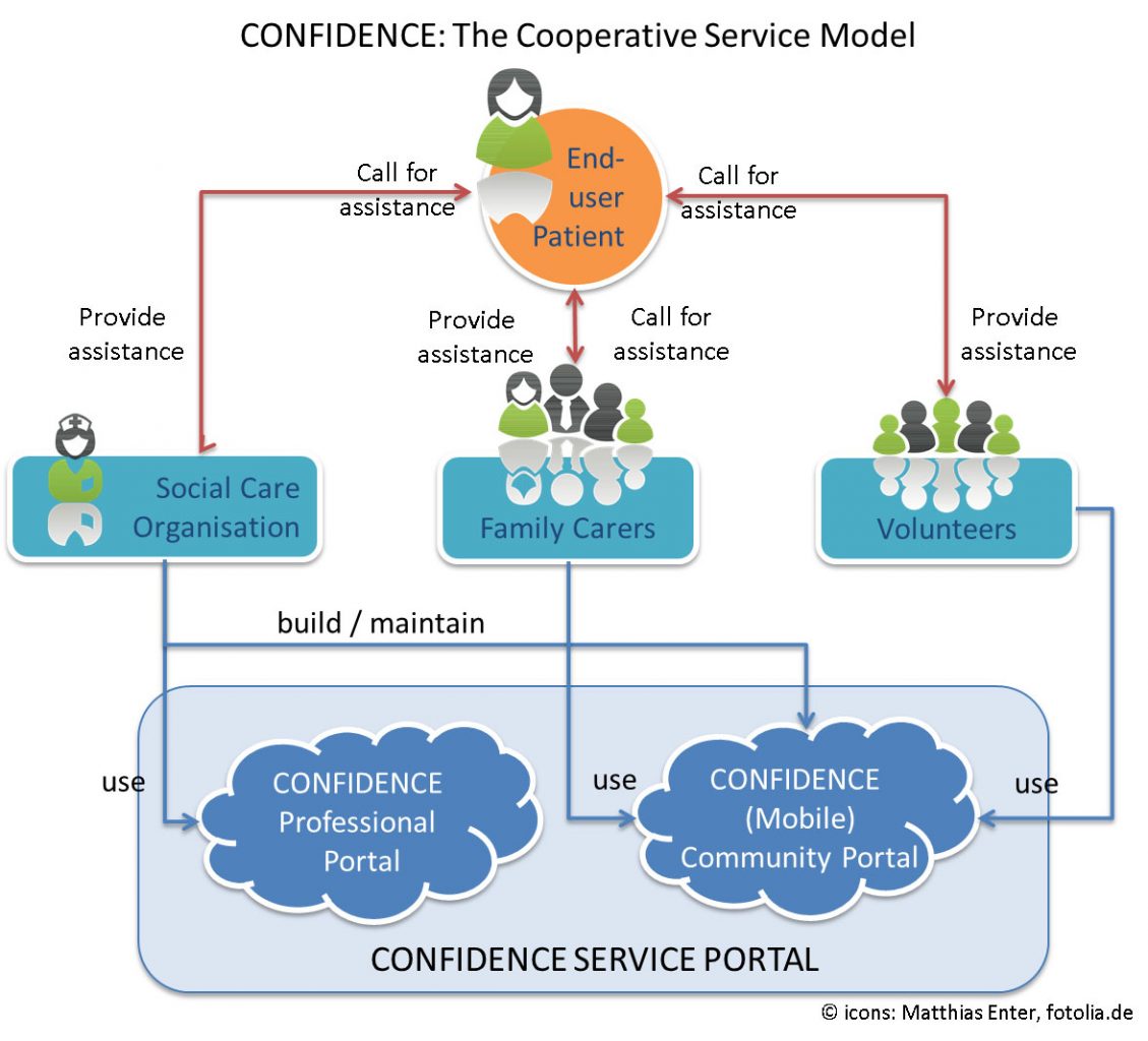 cooperative service model AAL Programme