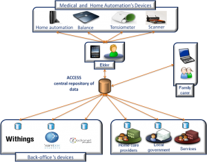ACCESS - AAL Programme
